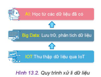 Dựa vào Hình 13.2, hãy liên hệ và lấy ví dụ ứng dụng trong đời sống sử dụng quy trình đó.