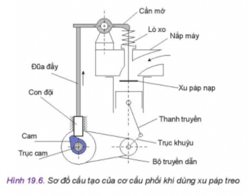  Khi đũa đẩy chuyển động theo chiều đi lên (theo chiều mũi tên) thì xu páp và pít tông chuyển động theo chiều đi lên hay đi xuống