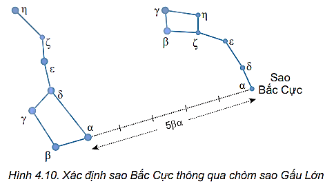 Xác định sao Bắc Cực trên bầu trời sao?