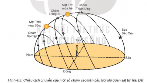 Các chòm sao thay đổi vị trí trên bầu trời như thế nào?