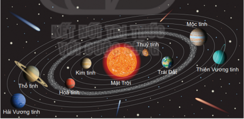 Hãy nêu cấu trúc của hệ Mặt Trời và sự chuyển động của các hành tinh trong hệ Mặt Trời.