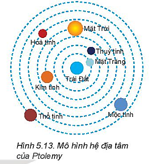 Thảo luận để mô tả về mô hình hệ địa tâm của Ptolemy như Hình 5.13 dưới đây.