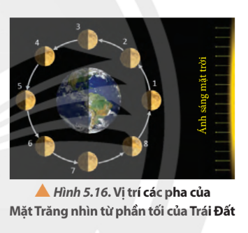 Quan sát hình 5.16 và vẽ hình ảnh quan sát được của Mặt Trăng trên Trái Đất tại các vị trí từ 1 - 8.