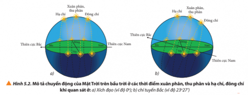 Quan sát Hình 5.2, nhận xét độ dài ngày và đêm thay đổi như thế nào tại những nơi quan sát có vĩ độ khác nhau.