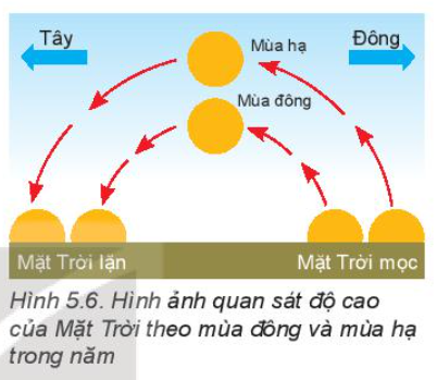 Dựa trên đường đi của Mặt Trời quan sát thấy từ Trái Đất, hãy thảo luận để giải thích câu sau: “Đêm tháng năm chưa nằm đã sáng. Ngày tháng mười chưa cười đã tối”.