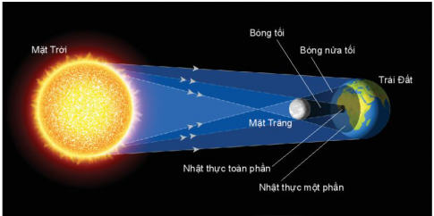 Mặt Trăng, Trái Đất đều tự quay quanh trục đi qua tâm của nó và cùng chuyển động xung quanh Mặt Trời đã tạo ra nhiều hiện tượng thiên nhiên trên Trái Đất như nhật thực, nguyệt thực, thuỷ triều. Vậy, bản chất...