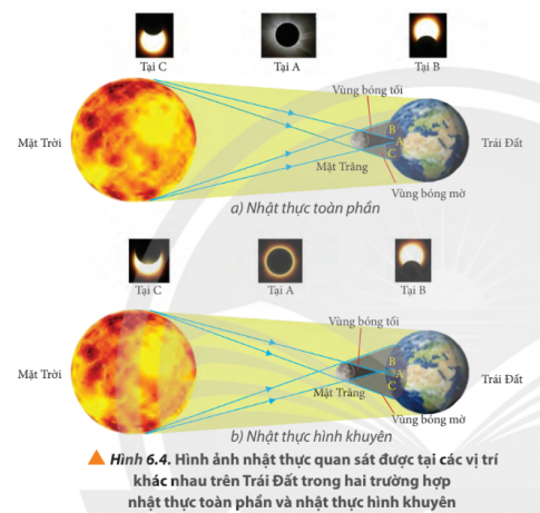 Quan sát Hình 6.4, cho biết: hình nào ứng với nhật thực một phần, hình nào ứng với nhật thực toàn phần. Mô tả quá trình diễn ra nhật thực.