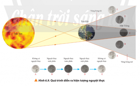 Quan sát Hình 6.9 và mô tả quá trình diễn ra hiện tượng nguyệt thực