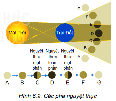 Mặt Trăng, Trái Đất đều tự quay quanh trục đi qua tâm của nó và cùng chuyển động xung quanh Mặt Trời đã tạo ra nhiều hiện tượng thiên nhiên trên Trái Đất như nhật thực, nguyệt thực, thuỷ triều. Vậy, bản chất...