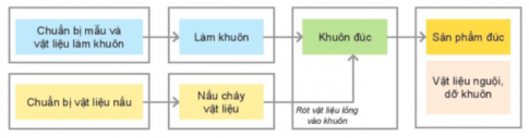 Quan sát Hình 8.2 và cho biết trước khi rót vật liệu lỏng vào khuôn đúc cần có các bước nào để xử lí vật liệu và khuôn?