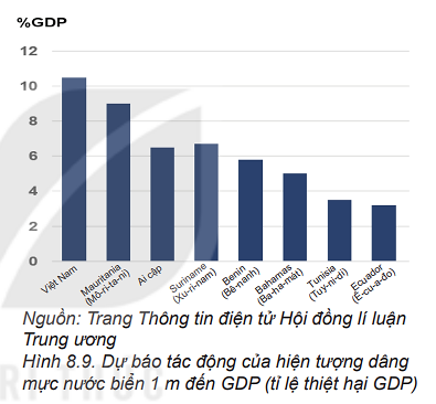 Tại sao nước biển dâng lại tác động đến Việt Nam lớn nhất trong các nước đưa ra ở Hình 8.9