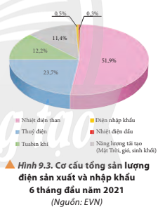 Quan sát Hình 9.3 và mô tả cơ cấu tổng sản lượng điện sản xuất và nhập khẩu 6 tháng đầu năm 2021.