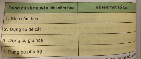 Để cắm một bình hoa người ta cần chuẩn bị những dụng cụ và nguyên liệu nào? Hãy điền vào bảng sau