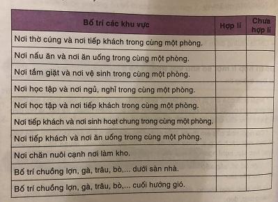 Cho biết những điểm hợp lí và chưa hợp lí trong những khu vực nhà sau