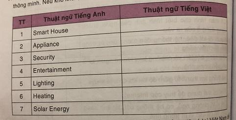 Hoàn thiện bảng dưới đây để tích lũy thêm từ vựng tiếng anh về ngôi nhà thông minh. Nếu khó khăn hãy hỏi thêm người thân hoặc thầy cô giáo