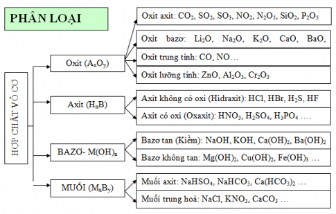 Bài 13: Luyện tập chương 1: Các loại hợp chất vô cơ