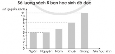   a) Khuê đã đọc …………. quyển sách. b) Bạn đã đọc nhiều quyển sách nhất là …………. c) Những bạn đã đọc số quyển sách bằng nhau là …………. d) Cả 5 bạn đã đọc …………. quyển sách. e) Nam dự kiến sẽ đọc 10 quyển sách. Hỏi Nam cần đọc thêm …………. quyển sách.