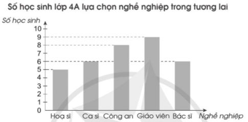   a) Những nghề nghiệp được các bạn học sinh lớp 4A lựa chọn là ………………………… b) Có ……….. học sinh muốn trở thành bác sĩ. c) Nghề nghiệp được ưa thích nhất  là ………….. d) Có ……… học sinh đã tham gia bình chọn.