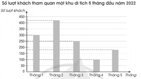  a) Có tất cả bao nhiêu lượt khách tham quan khu di tích đó? b) Tháng nào có số lượt khách tham quan nhiều nhất? c) Trung bình mỗi tháng có bao nhiêu lượt khách tham quan?