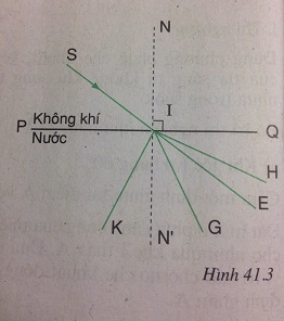  Quan hệ giữa góc tới và góc khúc xạ - sgk Vật lí 9 trang 112