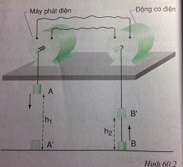 Trả lời các câu hỏi C4,C5 bài 60: Định luật bảo toàn năng lượng - sgk Vật lí 9 trang 158