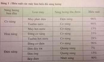 Xem bảng 1 SGK và cho biết dùng động cơ điện và máy phát điện để thực hiện việc chuyển hóa năng lượng có gì lợi so với các máy khác. - sgk Vật lí 9 trang 164