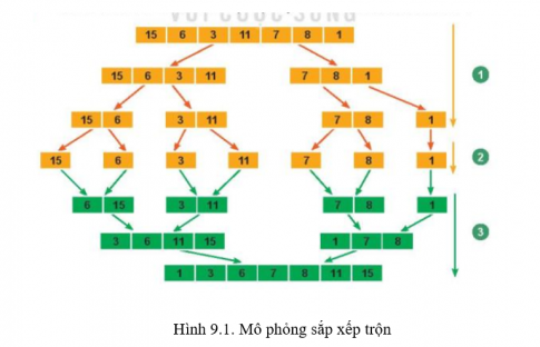 Giải chuyên đề Tin học định hướng khoa học máy tính 11 KNTT bài 9 Sắp xếp trộn