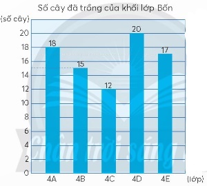 Cho biểu đồ sau và trả lời câu hỏi từ câu 2 đến câu 12