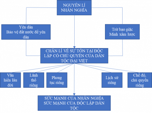 Vẽ sơ đồ thể hiện trình tự lập luận trong đoạn trích “Nước Đại Việt ta”.