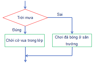 [Cánh diều] Trắc nghiệm tin học 6 CĐ F bài 3: Cấu trúc rẽ nhánh trong thuật toán