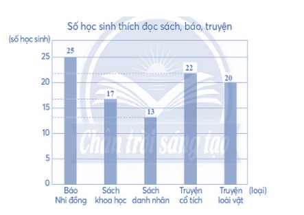 Trả lời