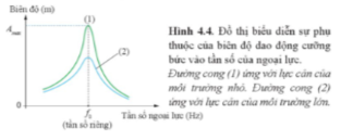 Dựa vào đô thị Hình 4.4, mô tả sự thay đổi của biên độ dao động cưỡng bức theo tần số của ngoại lực tuần hoàn. Biên độ của dao động cường bức và lực cản của môi trường có mối liên hệ như thế nào?