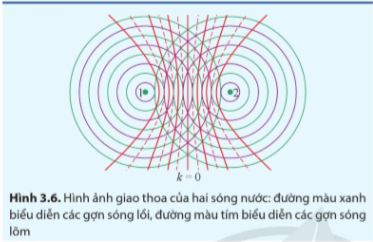  Biết bước sóng là khoảng cách giữa đỉnh hai gợn i hoặc đỉnh hai gợn làm liên tiếp trên cùng một phương truyền sóng. Hãy nêu cách xác định bước sóng do hai nguồn phát ra trên Hình 3.6.