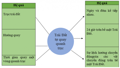 Khoa học xã hội 6 bài 12: Trái đất và các chuyển động của trái đất 