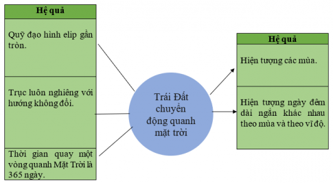 Khoa học xã hội 6 bài 12: Trái đất và các chuyển động của trái đất 