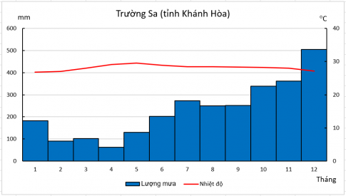 Sơ đồ nhiệt độ, lượng mưa