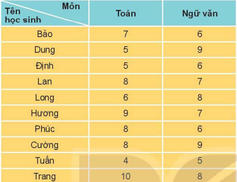 Một tổ trong lớp 11A có 10 học sinh. Điểm kiểm tra học kì I của 10 bạn này ở hai môn Toán và Ngữ văn được cho như sau: