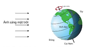 [Cánh diều] Trắc nghiệm KHTN 6 bài 33: Hiện tượng mọc và lặn của Mặt trời