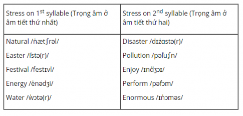 Giải VBT tiếng Anh 7 VNEN unit 12: An overcrowded world