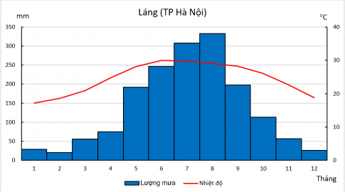 Sơ đồ nhiệt độ, lượng mưa