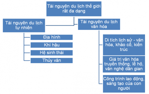  Lập sơ đồ chứng minh tài nguyên du lịch thế giới rất đa dạng