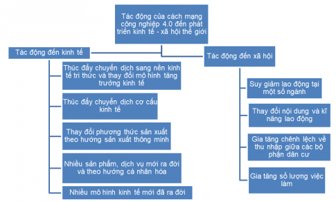 Lập sơ đồ thể hiện tác động của cách mạng công nghiệp 4.0 tới kinh tế - xã hội thế giới