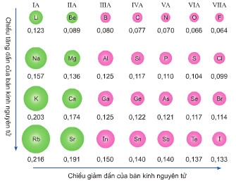 Bài 9: Sự biến đổi tuần hoàn tính chất của các nguyên tố hóa học. Định luật tuần hoàn