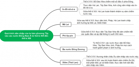 Vẽ sơ đồ tư duy về quá trình xâm nhập của tư bản phương Tây vào các nước Đông Nam Á từ thế kỉ XVI đến thế kỉ XIX.