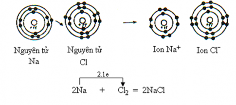 Bài 12: Liên kết ion - Tinh thể ion