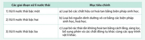 Hãy sắp xếp lại mục tiêu tương ứng với mỗi giai đoạn xử lí nước thải trong bảng dưới đây. Hãy cho biết vai trò của vi sinh vật trong các giai đoạn xử lí nước thải có liên quan.