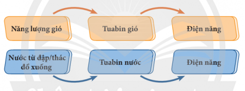 Vẽ sơ đồ nguyên lý hoạt động sản xuất điện từ năng lượng tái tạo như năng lượng gió, năng lượng nước