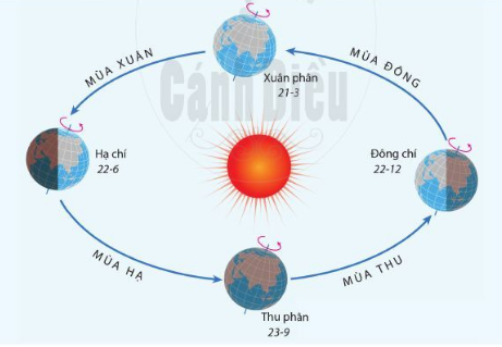 [Cánh Diều] Địa lí 6 bài 7: Chuyển động của Trái Đất quay quanh Mặt Trời và các hệ quả địa lí