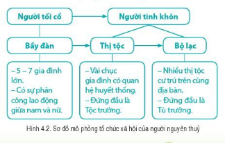  Xã hội nguyên thủy