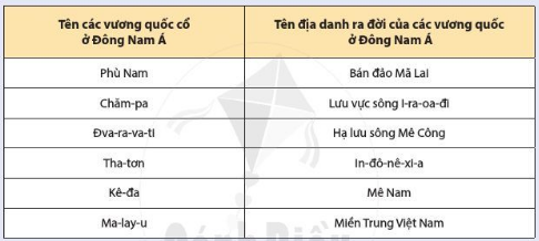  Sự ra đời và phát triển các vương quốc Đông Nam Á